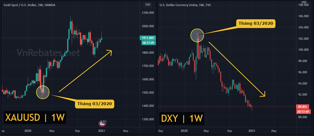 tương quan nghịch đảo giữa giá vàng và đô la