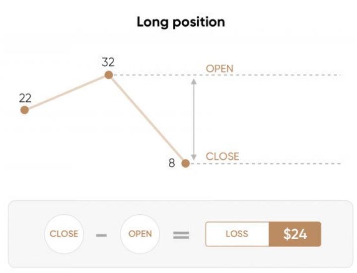 Những điều cần biết để trading CFD khi giá giảm 