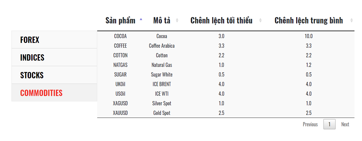 Giao dịch chỉ số với Swissmes và phí spread kèm theo