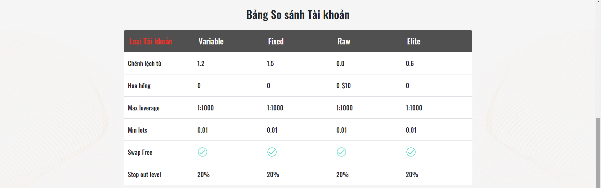 Bảng so sánh các tài khoản sàn Swissmes