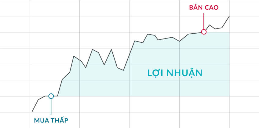 Kiếm lợi nhuận khi thị trường tăng