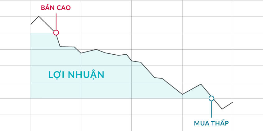 Kiếm lợi nhuận khi thị trường giảm