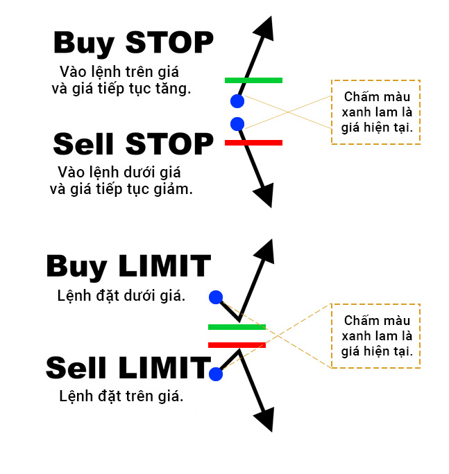 Các loại Lệnh chờ - Pending Order trong Forex