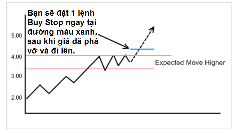 Hướng dẫn cách đặt lệnh Buy Stop