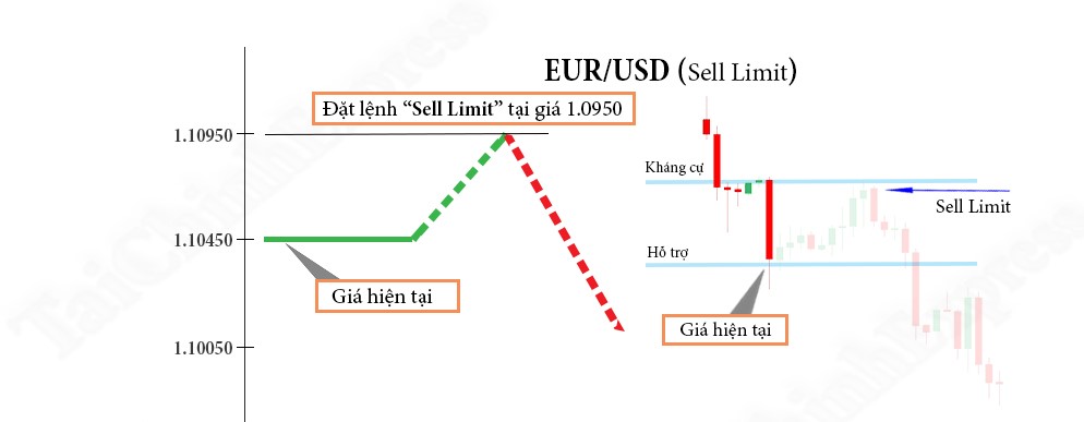 Hướng dẫn cách đặt lệnh Sell Limit