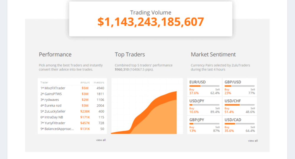 Đánh giá - Review về nền tảng Zulutrade của cộng đồng trader