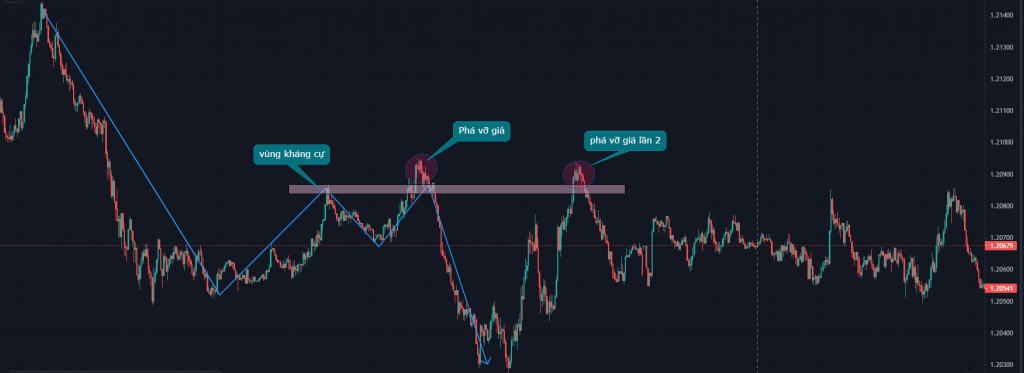 Vùng kháng cự nơi hay xảy ra Bull trap