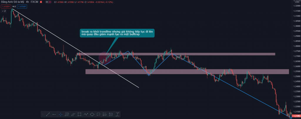 Vùng trendline nơi thường xảy ra Bull trap