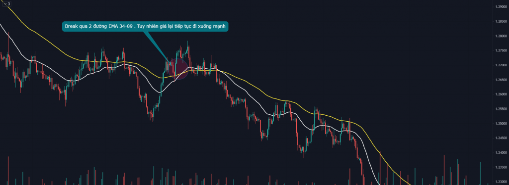 Bull trap xảy ra khi giá cắt lên 2 đường EMA 34-89