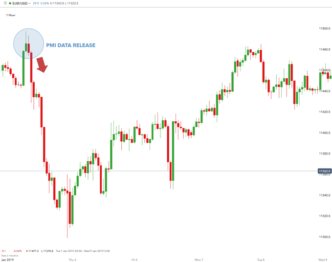 Cách đọc hiểu chỉ số ISM trong lịch kinh tế để giúp Forex trader giao dịch