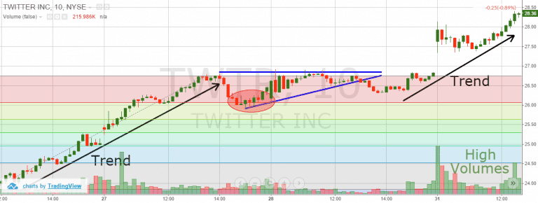 Nhận biết bẫy Bear Trap bằng các Mức Fibonacci (Fibonacci levels)