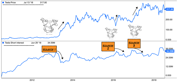 Bear trap đã tạo nên những pha bán non - short squeeze trên thị trường với cổ phiếu Tesla