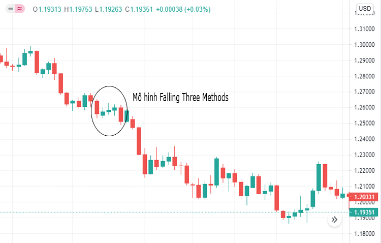 mô hình nến tiếp diễn xu hướng Falling Three methods