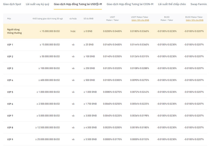 Biểu phí giao dịch trên hợp đồng tương lai USDS-M