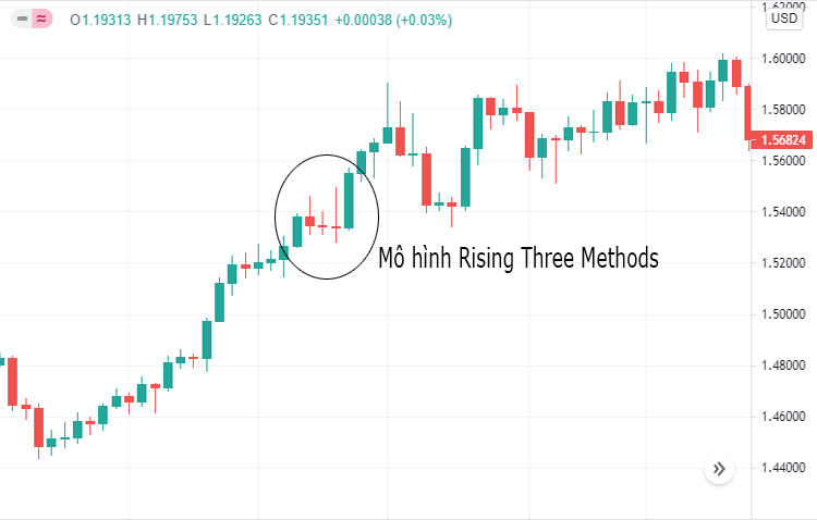 mô hình nến tiếp diễn xu hướng rising three methods