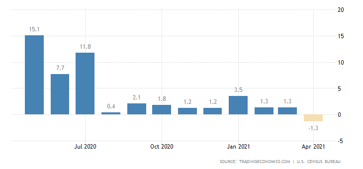 Báo cáo đơn đặt hàng durable goods của Hoa Kỳ được công bố tháng 4 năm 2021