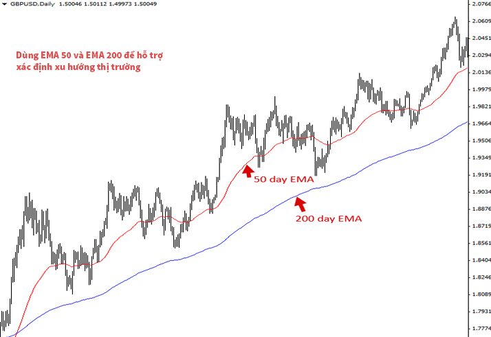 Dùng EMA 50 và EMA 200 để hỗ trợ xác định xu hướng thị trường