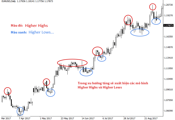 Higher highs và higher lows