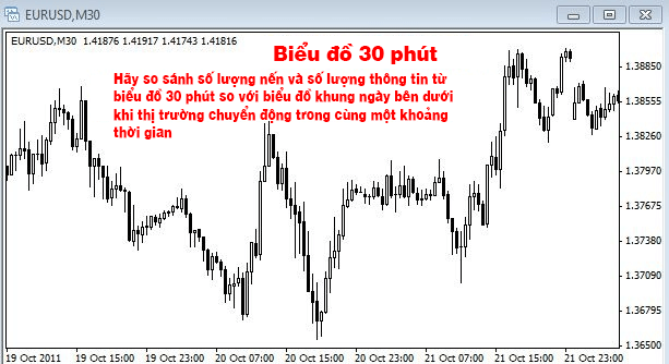 biểu đồ 30 phút quá nhiều thông tin