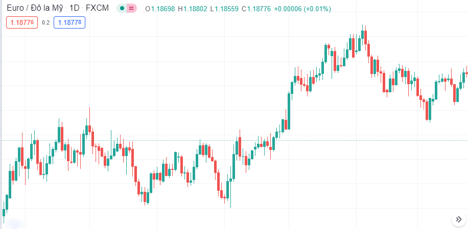 biểu đồ khung ngày cặp EURUSD