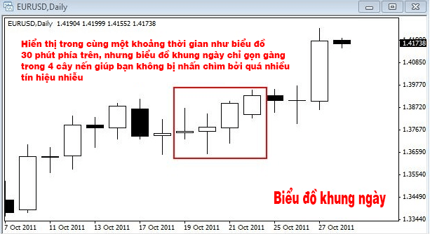 biểu đồ khung ngày rất gọn gàng so với biểu đồ 30 phút