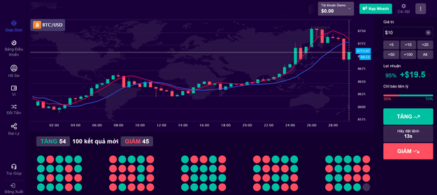 Giao dịch binary option ẩn chứa rủi ro rất lớn