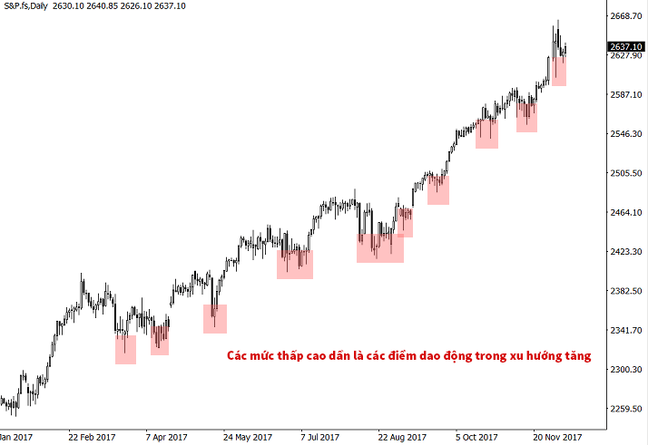 các điểm dao động higher highs