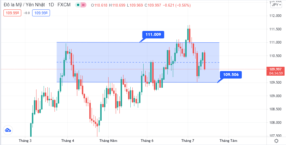 tình hình cặp USDJPY