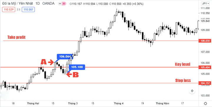 thoái lui giúp bạn đặt stop loss linh hoạt