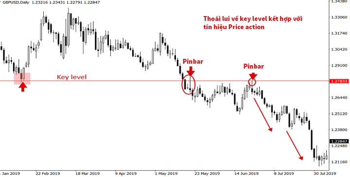 thoái lui với tín hiệu price action