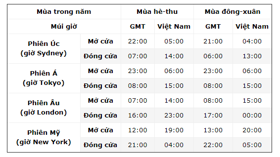 thời gian giao dịch vào phiên á