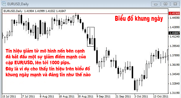 tín hiệu biểu đồ khung ngày mạnh