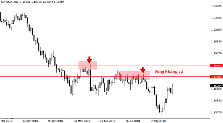 vùng kháng cự không có tín hiệu mạnh