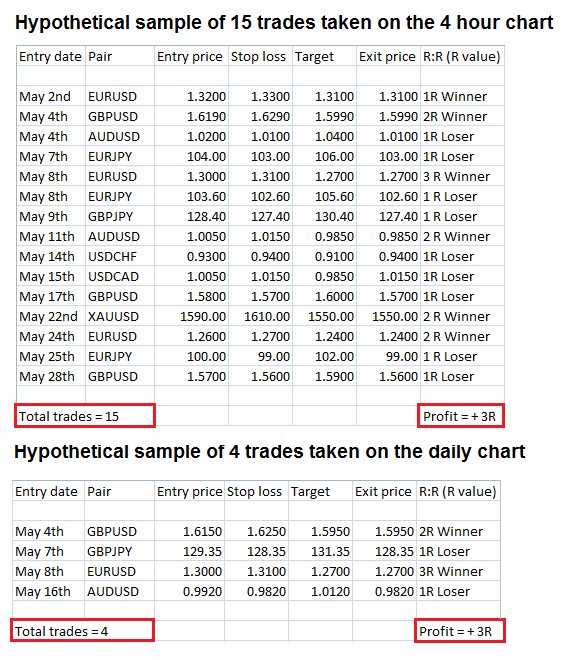 Hãy cùng xem ví dụ về 2 traders khác nhau nhé!