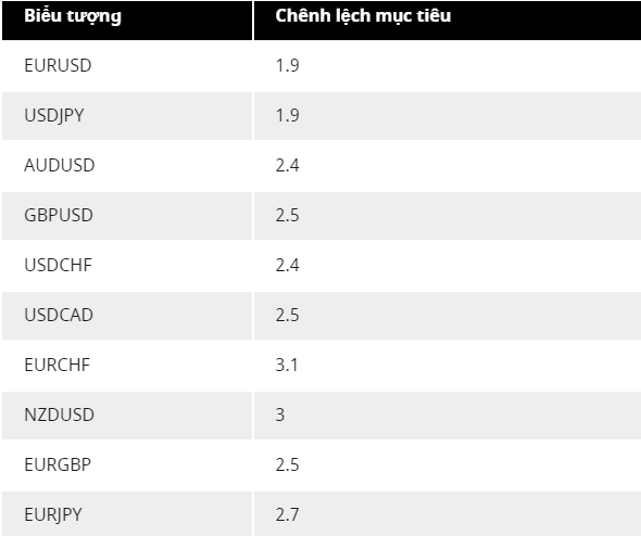 Review spread của một số cặp tiền chính trên ADSS