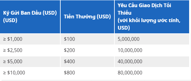 Review bonus khủng lên đến $800