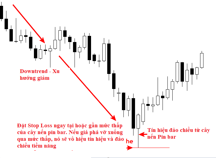 Đặt SL với tín hiệu Price Action ở Counter-trend