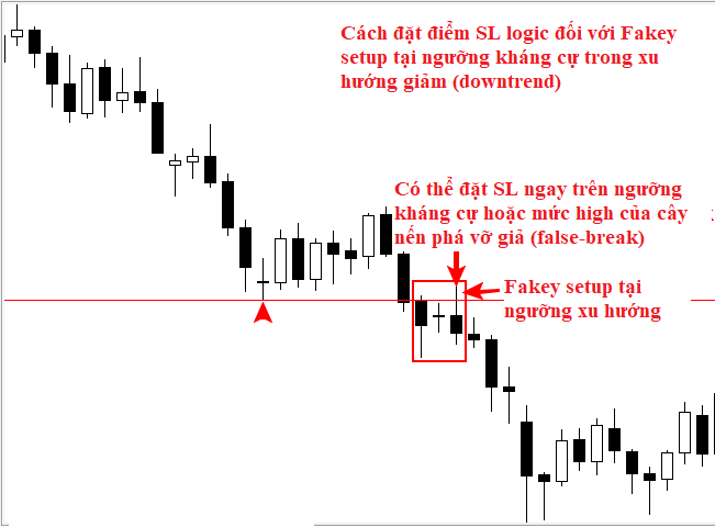 Cách đặt điểm Stop loss logic đối với Fakey setup tại ngưỡng kháng cự trong xu hướng giám dowtrend