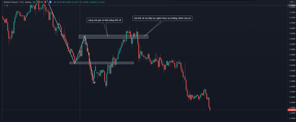 Xu hướng thị trường trong forex tiếp tục giảm