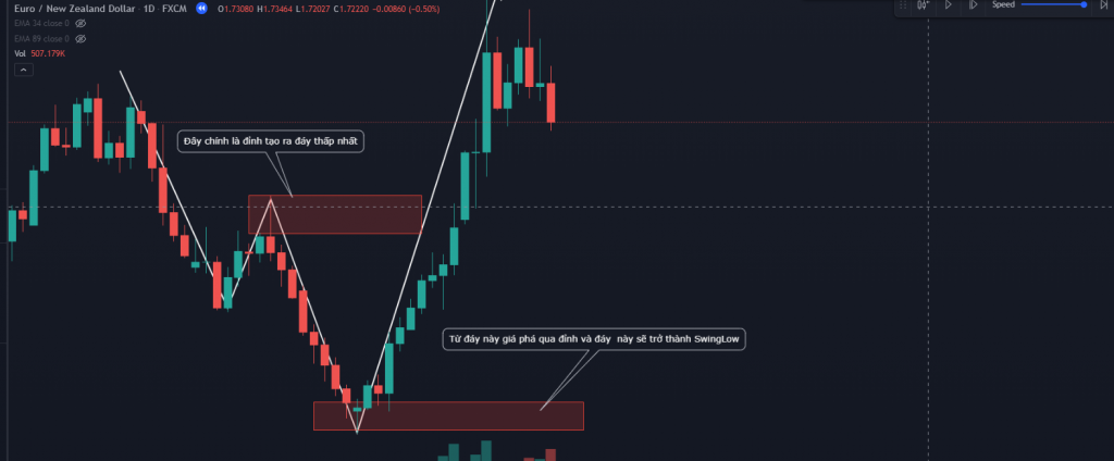 Cách xác định Swing high và Swing low theo lí thuyết Dow