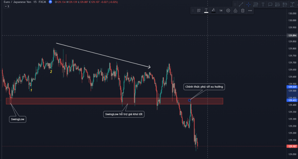 Sử dụng Swing High và Swing Low như một dấu hiệu để giao dịch đảo chiều