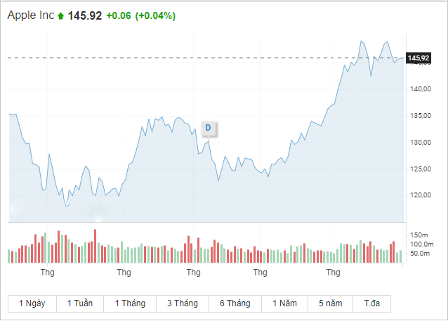 apple là cổ phiếu có khối lượng lớn nhưng không có nghĩa là tốt hơn