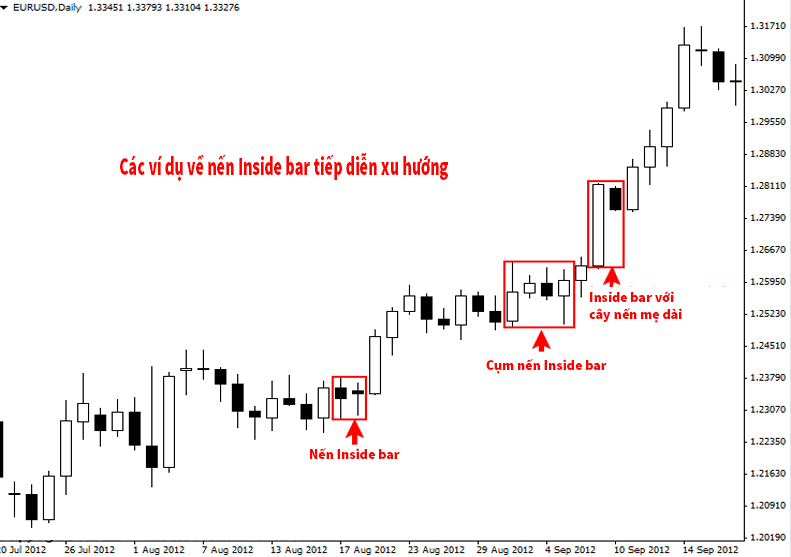 inside bar tiếp diễn xu hướng