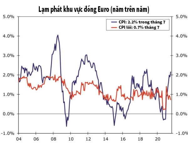 lạm phát nền kinh tế khu vực đồng Euro