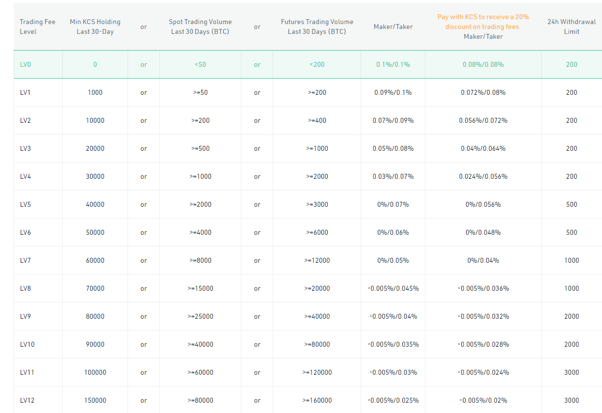 Biểu phí giao dịch spot trên sàn Kucoin