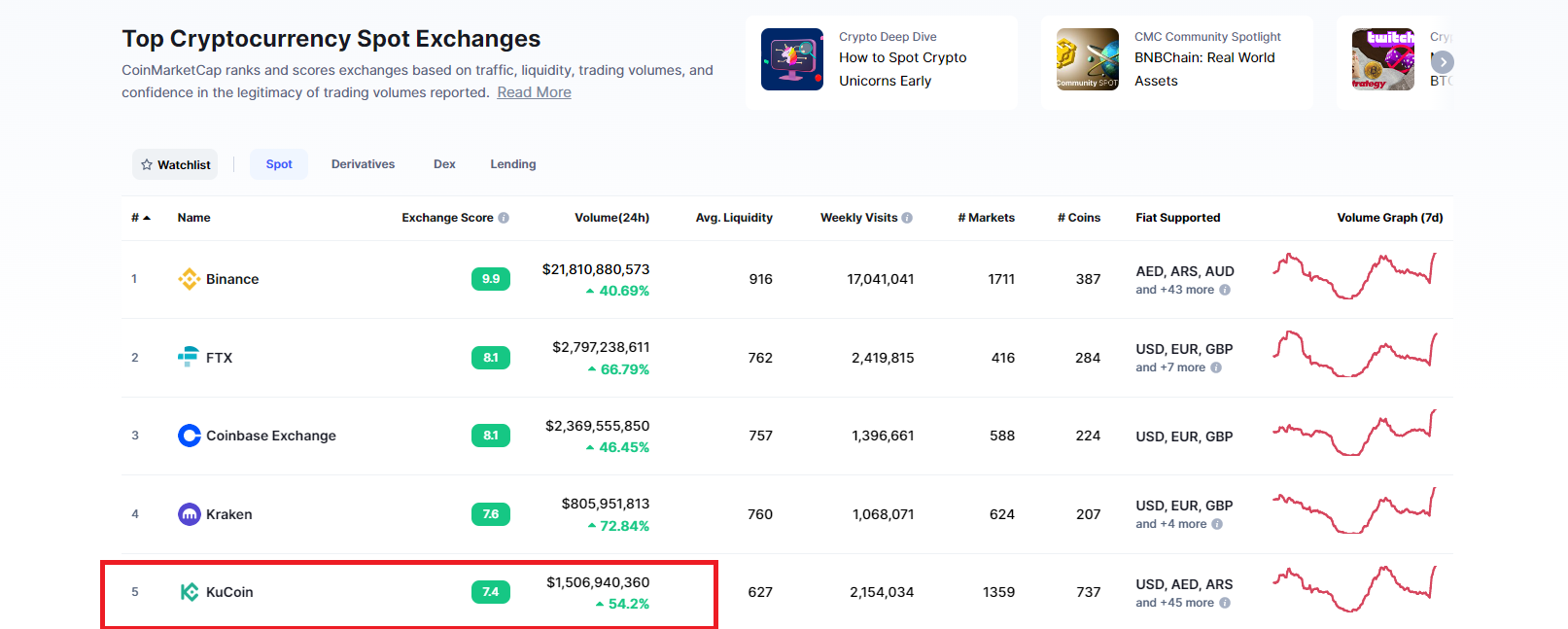 KuCoin xếp thứ 5 theo đánh giá trên CoinMarketCap