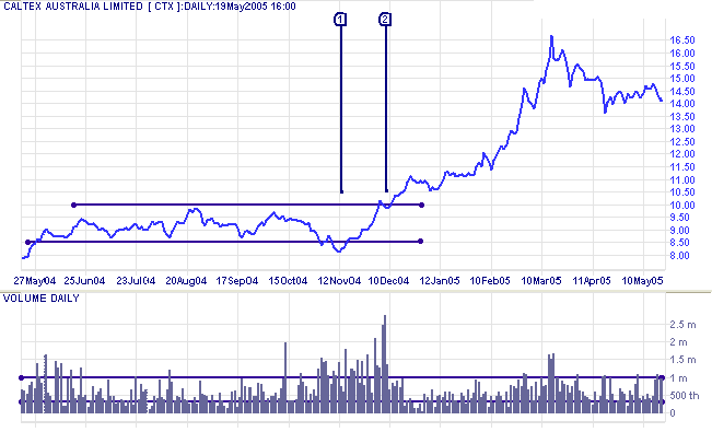 volume spikes trong thị trường side way