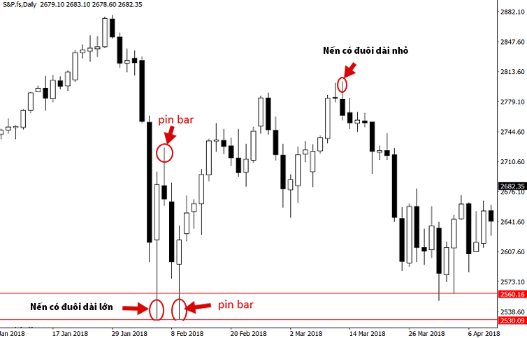sự khác nhau pinbar và nến có đuôi dài thông thương