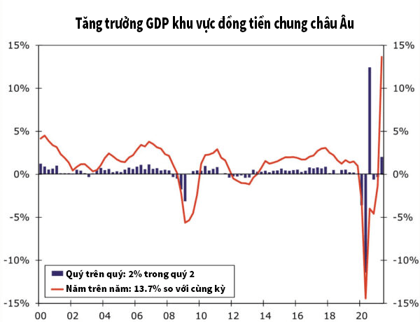 tăng trưởng GDP của nền kinh tế khu vực EU