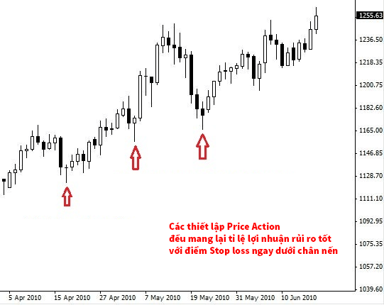 chiến lược giao dịch vàng với Price Action có tỉ lệ lợi nhuận rủi ro tốt